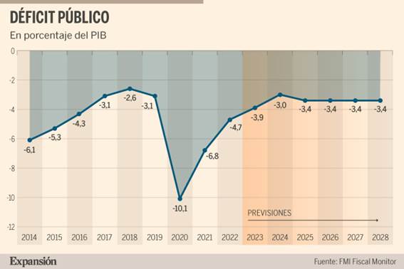 España: déficit del 3,4% hasta 2028 por el desenfreno del gasto y la deuda  pública | Economía