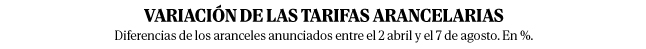 https://e01-elmundo.uecdn.es/elmundo/2025/graficos/ago/s2/aranceles/tabla-titular-646.jpg