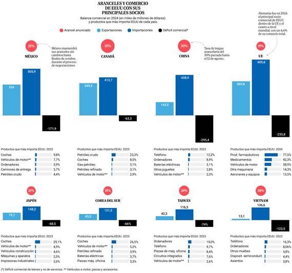 https://e01-elmundo.uecdn.es/elmundo/2025/graficos/ago/s2/aranceles/socios-1200.jpg