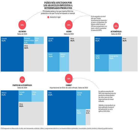 https://e01-elmundo.uecdn.es/elmundo/2025/graficos/ago/s2/aranceles/productos-1200.jpg