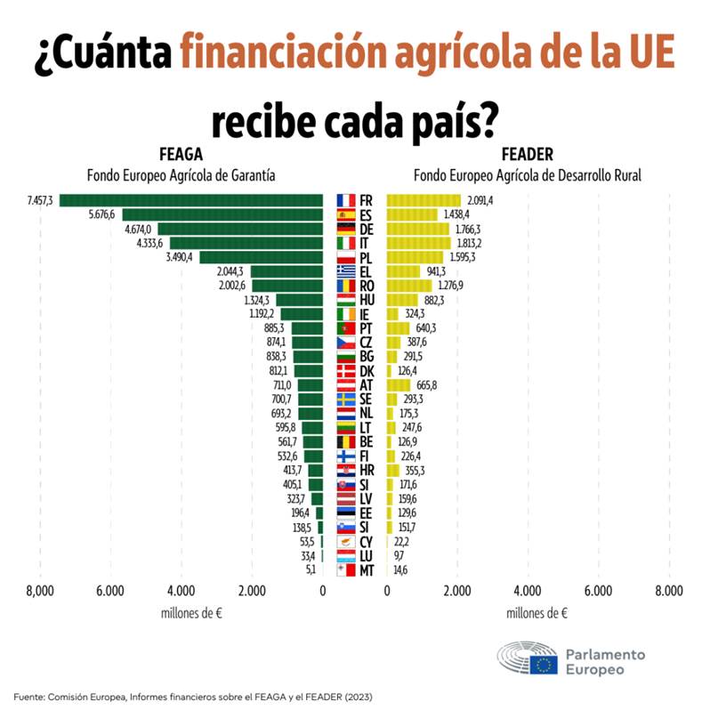 Infographic showing how much EU agricultural funding each country gets.