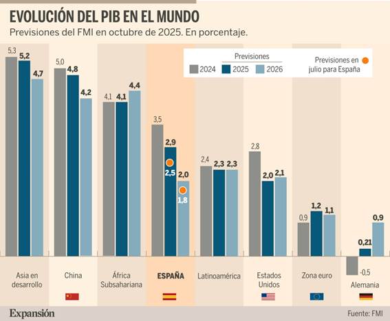 El FMI dispara las previsiones de crecimiento para España mientras la economía mundial pierde impulso | Economía
