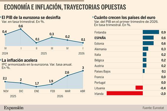 Alerta de estanflación en la eurozona: el PIB se enfría al 0,1% y el IPC sube al 3% | Economía