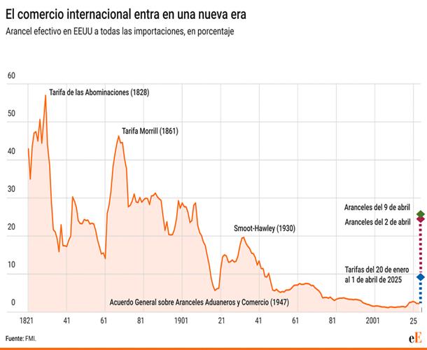 https://s03.s3c.es/imag/_v0/2310x1500/2/9/c/770x_aranceles-nueva-era.gif