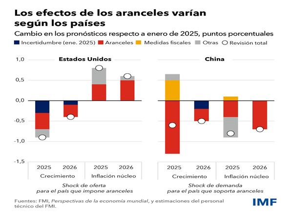 https://www.imf.org/-/media/Images/IMF/Blog/Articles/Blog-Charts/2025/FRE/weo-blog-charts-sms-2025-updated-s-03.ashx