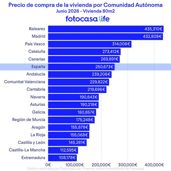 Cómo es el mercado de la vivienda en Aragón julio 2026 – Fotocasa Life