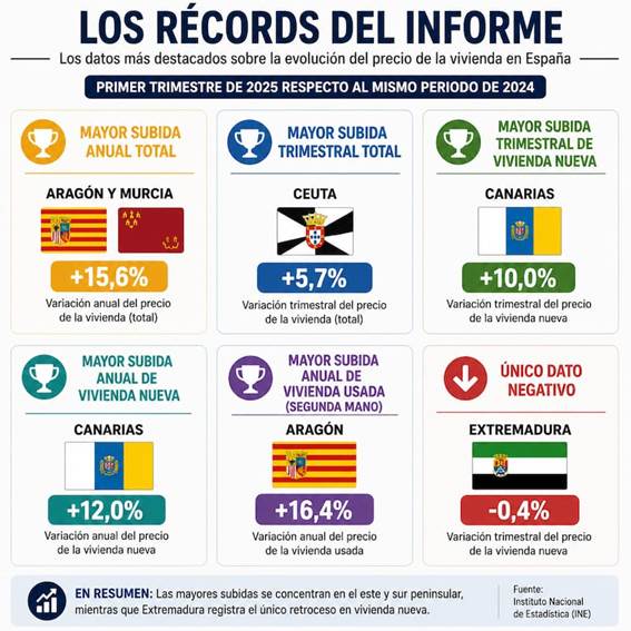La vivienda se dispara en España: Aragón y Murcia lideran las subidas con aumentos del 15,6% en un año