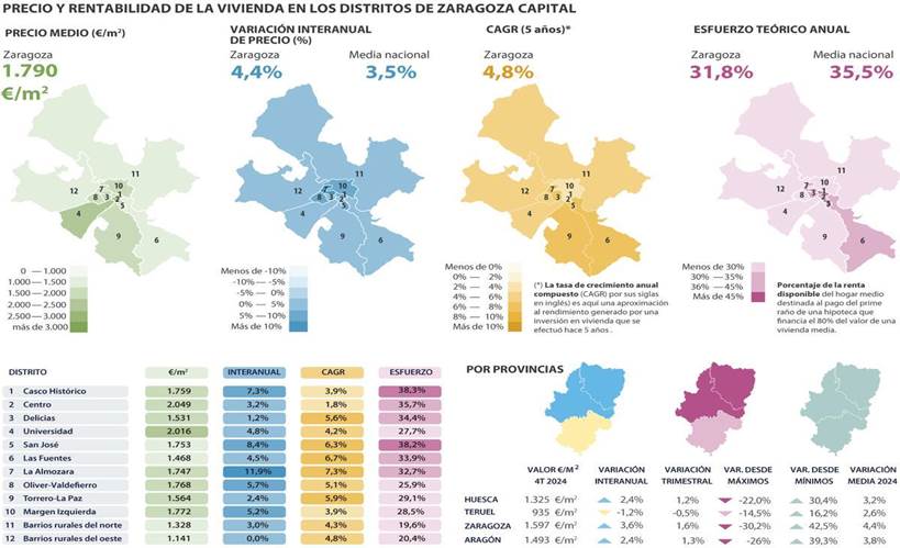 Vivienda Zaragoza | Estos son los barrios de Zaragoza donde es más caro (y más barato) comprar una vivienda 20 Description