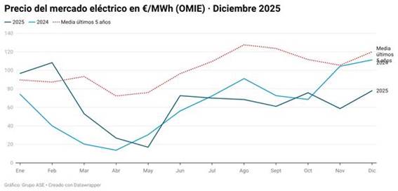El precio de la electricidad subió un 4,2% en 2025 pero apunta una  tendencia a la baja en 2026 | Consejeros