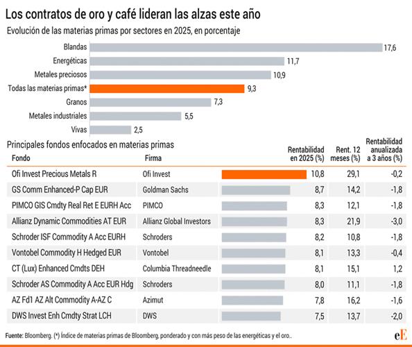 https://s03.s3c.es/imag/_v0/2310x1500/d/2/4/770x_Materiasprimasfondos.gif
