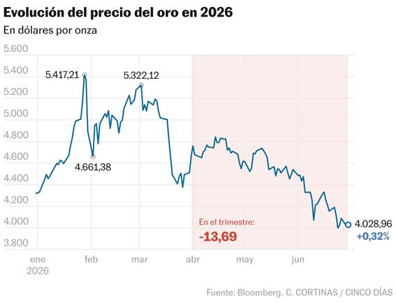 El oro se desploma un 14% en el trimestre, su peor caída desde 2013 |  Mercados Financieros | Cinco Días