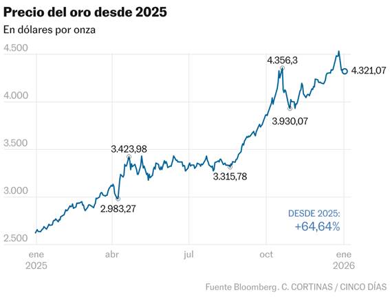 Qué esperar del oro y la plata en 2026 tras un año de máximos históricos |  Mercados Financieros | Cinco Días