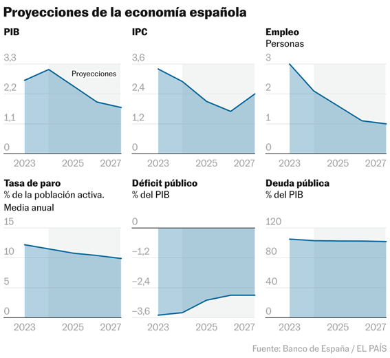El Banco de España eleva en tres décimas la previsión de crecimiento para este año, hasta el 3,1% | Economía | EL PAÍS