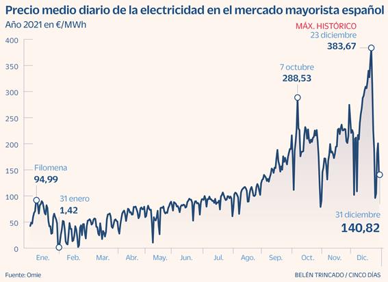 El precio de la electricidad cierra en España su peor año | Mercados | Cinco Días