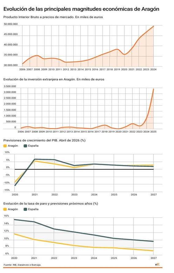 evolucion aragon