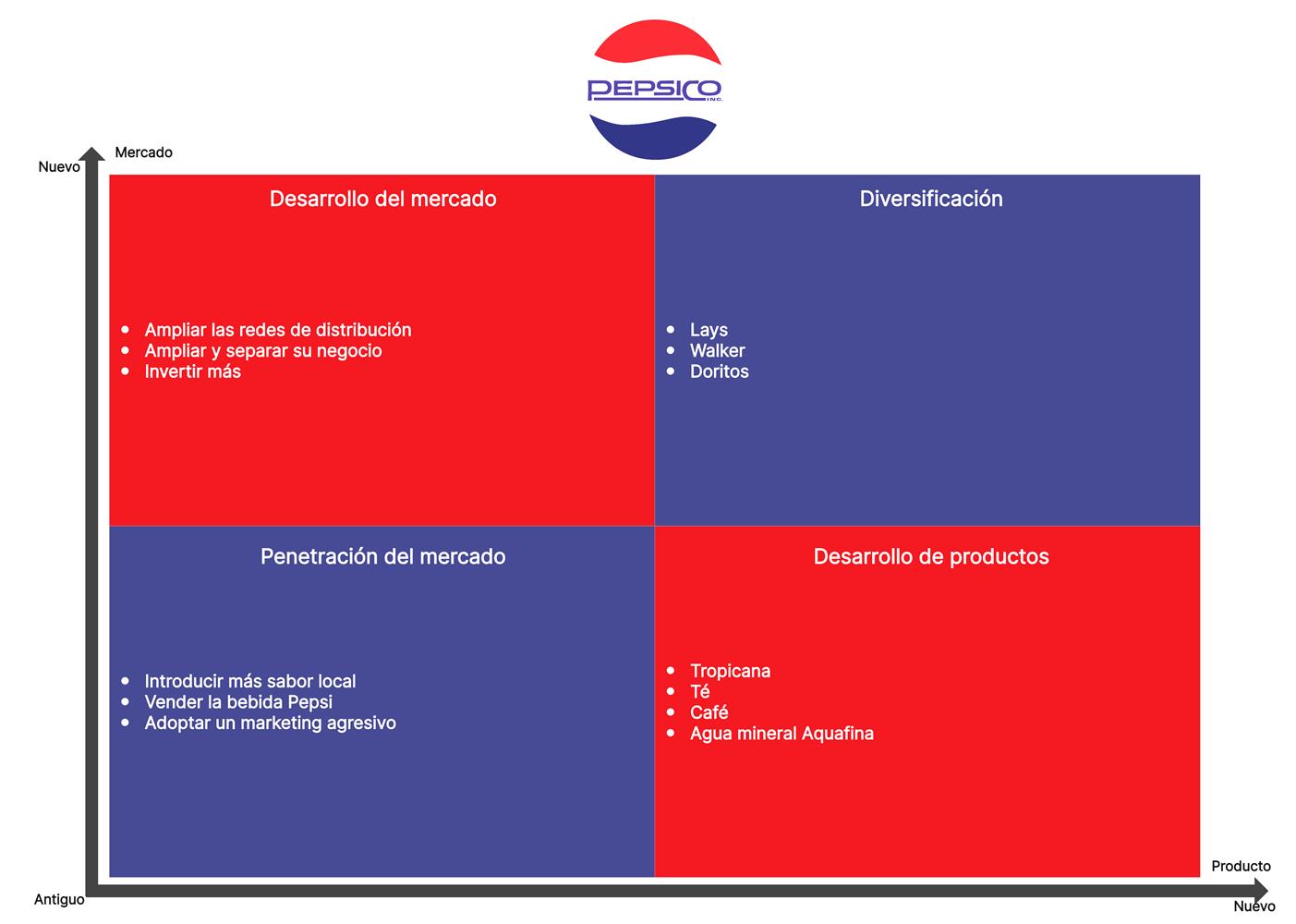Ejemplo 2: PepsiCo