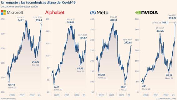 Invertir en inteligencia artificial: subidas de cerca del 30% en los fondos especializados | Mercados Financieros | Cinco Días
