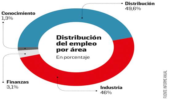 http://alternativaseconomicas.coop/sites/default/files/shared/publicaciones/revistas/2014/revista12/gr%C3%A1ficos/mondrag%C3%B3nempleo.png