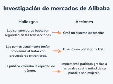 Ejemplo de investigación de mercados de Alibaba