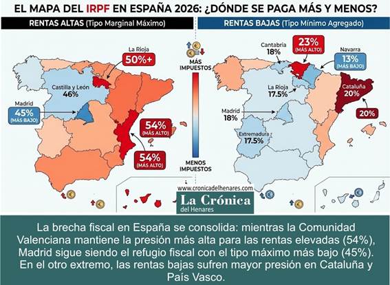 ECONOMÍA. Tu código postal decide tu factura fiscal. Así queda el mapa del IRPF en España este 2026: Rentas Altas: La C. Valenciana lidera la presión fiscal (54%) frente al 45%