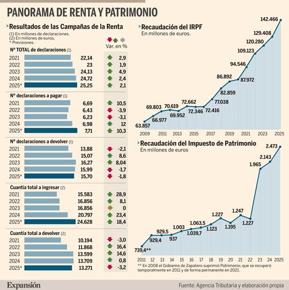 Declaración de la Renta 2025-26: Renta 2025: Hacienda prevé cobrar un 60% más de IRPF neto en la campaña por el rally bursátil e inmobiliario