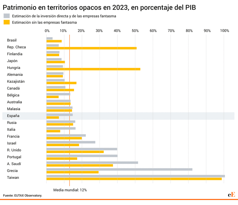 https://s03.s3c.es/imag/_v0/2310x1989/c/6/5/770x_201225_Paraisos_fiscalesWEB2.gif