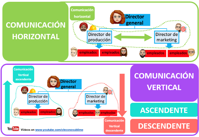 https://1.bp.blogspot.com/-WEuqHFi_aZU/YIqFtJYghFI/AAAAAAAAHv8/fuBYag1sd8QfmSbAbMHc7S9WYTpzkCHGwCLcBGAsYHQ/w640-h442/comunicaci%25C3%25B3n%2Bverticaly%2Bhorizontal.png