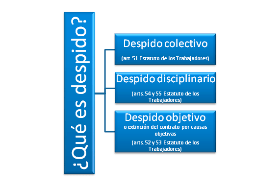 El despido en España - Gestoria Barcelona