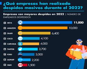https://www.eleconomista.com.mx/__export/1670698777764/sites/eleconomista/img/2022/12/02/que_empresas_han_realizado_despidos_masivos_durante_2022.png_45004101.png
